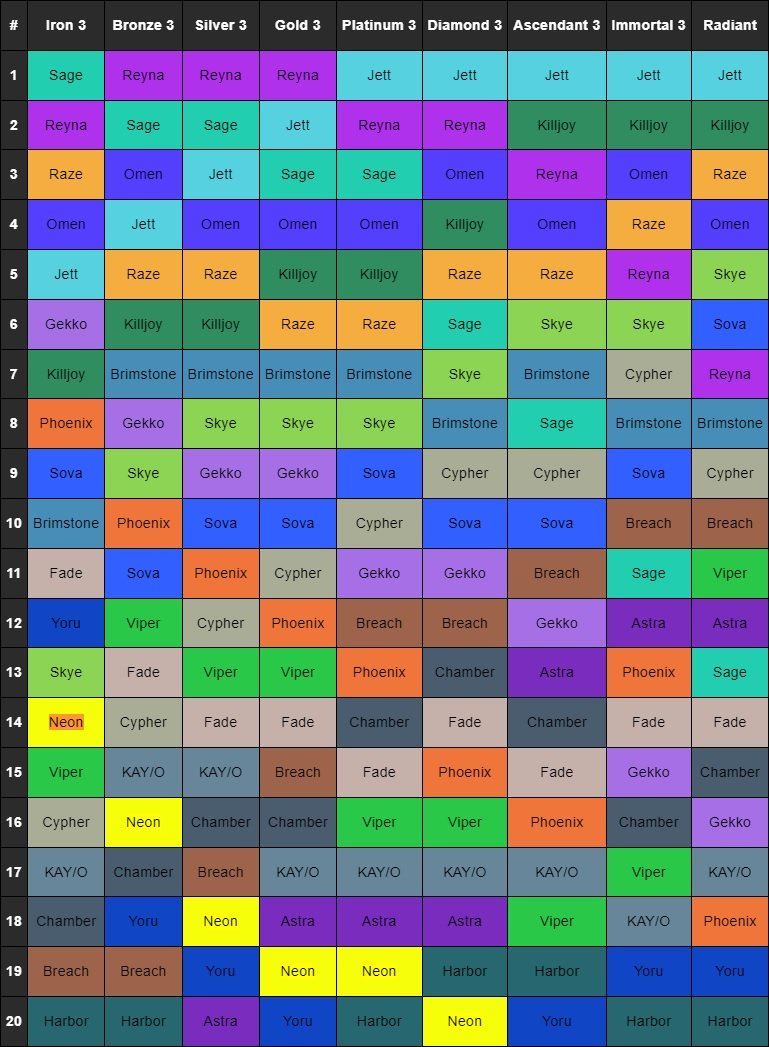 Mobalytics - AGENT TIER LIST // Patch 1.10 ⬆️ Jett from A to S ⬆️ Reyna  from B to A ⬇️ Brimstone from A to B ⬇️ Viper from A to B