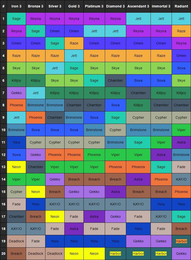 Valorant Tier List and Most Played Agents - December 2023