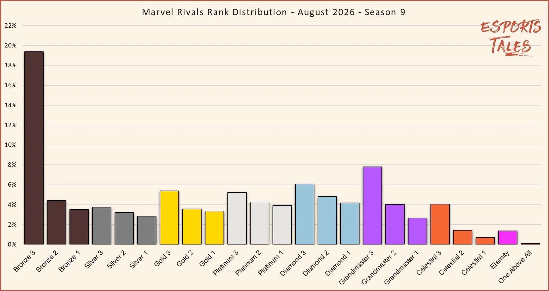 Marvel Rivals rank distribution August 2026 Season 9