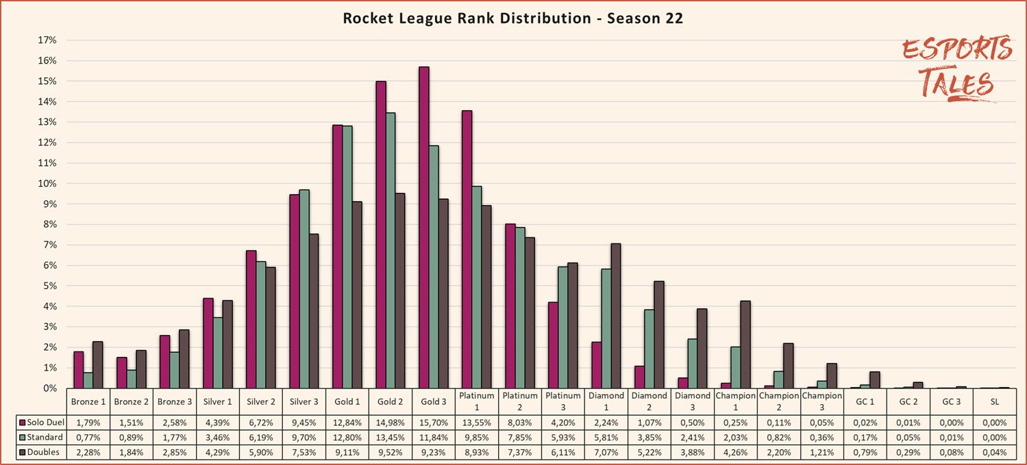 Rocket League rank distribution Season 22