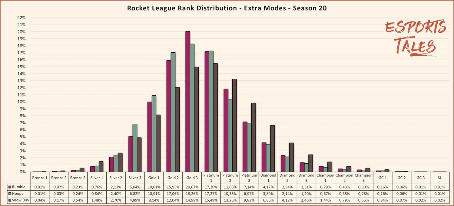 Rocket League rank distribution Season 20 extra modes