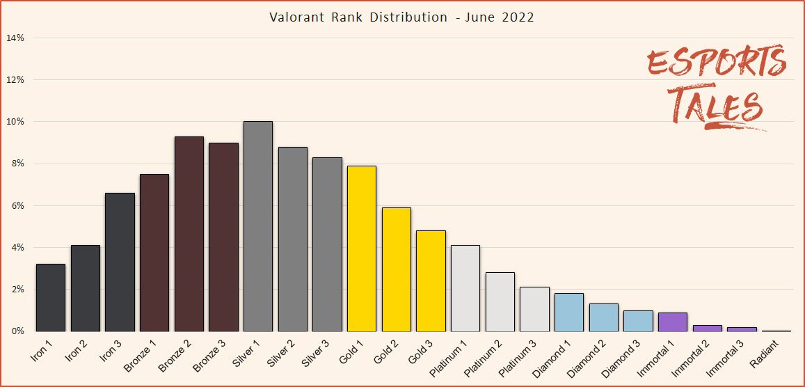 Valorant Rank Distribution June 2022 Episode 4 Act III