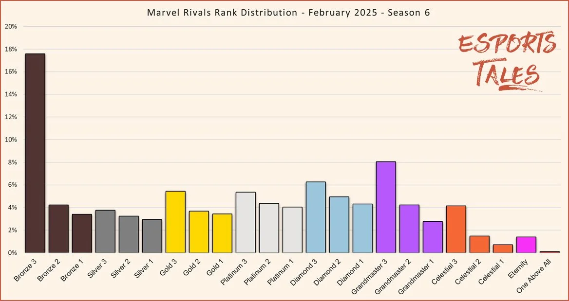 Marvel Rivals rank distribution February 2026 Season 6