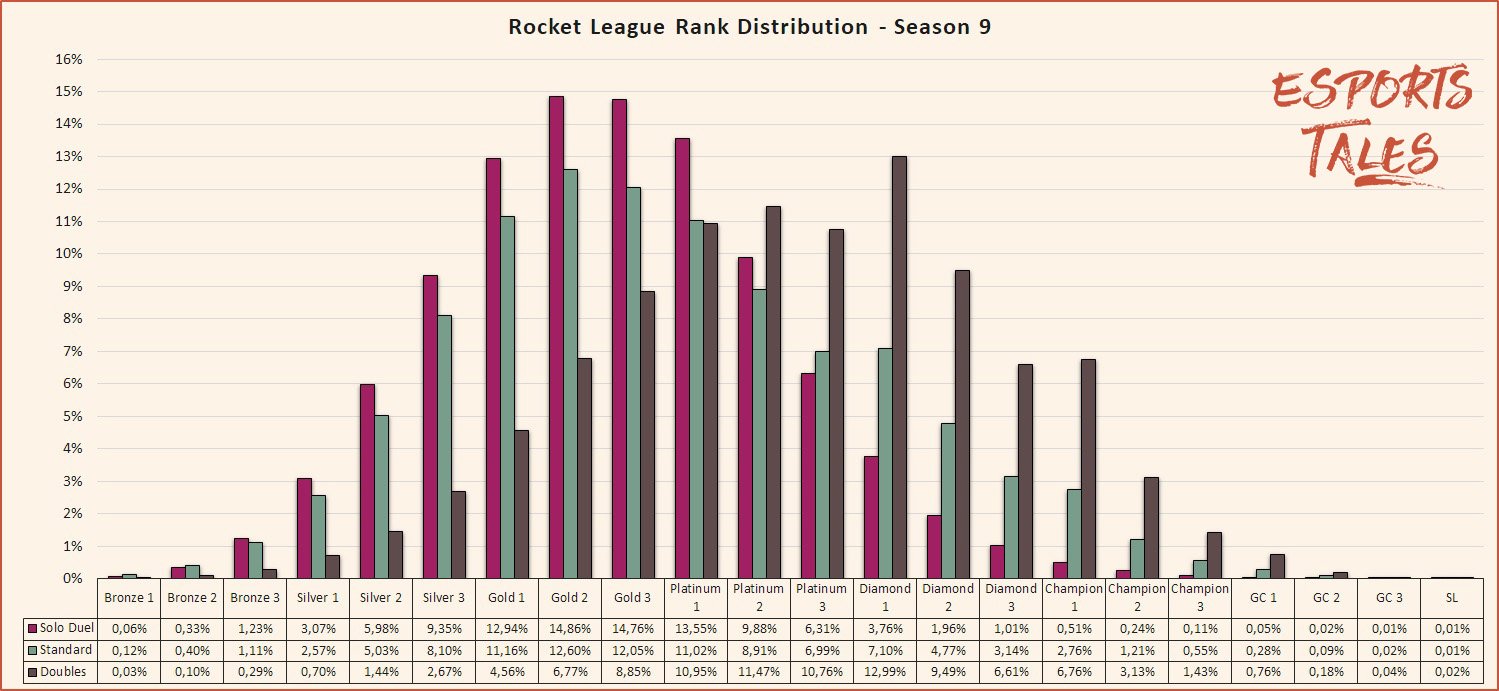 rank distribution and percentage of players Season 9 | Esports Tales