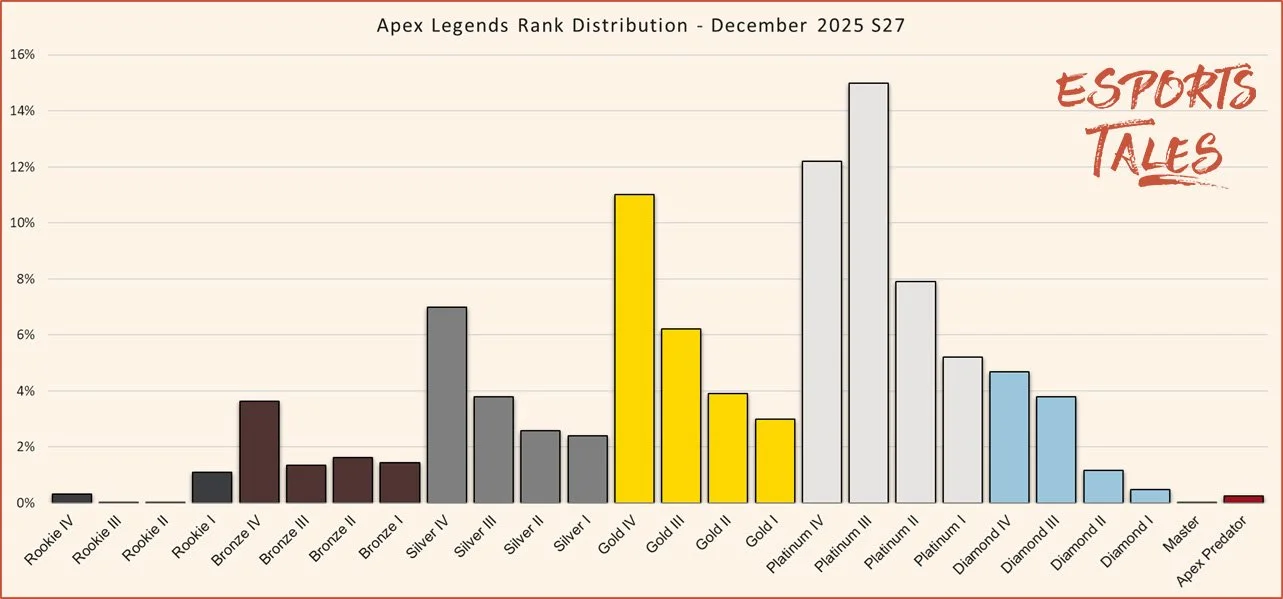 Apex Legends rank distribution December 2025 Season 27