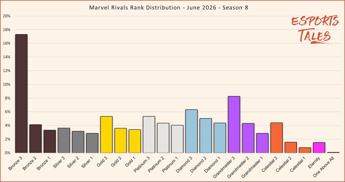 Marvel Rivals rank distribution June 2026 Season 8