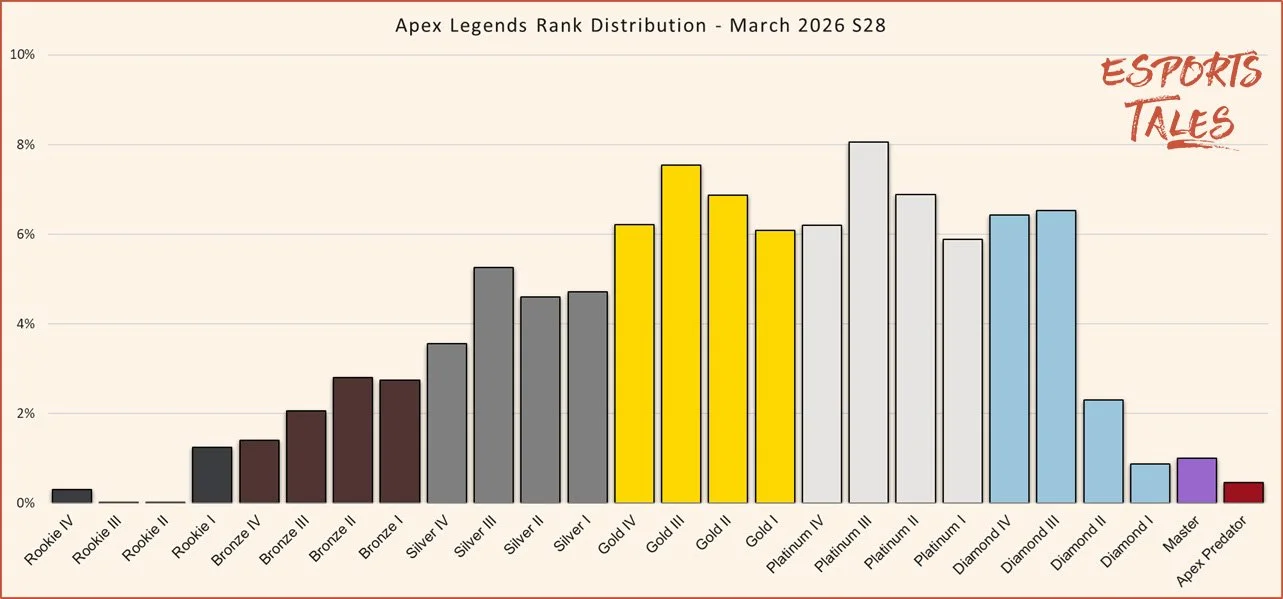 Apex Legends rank distribution March 2026 Season 28