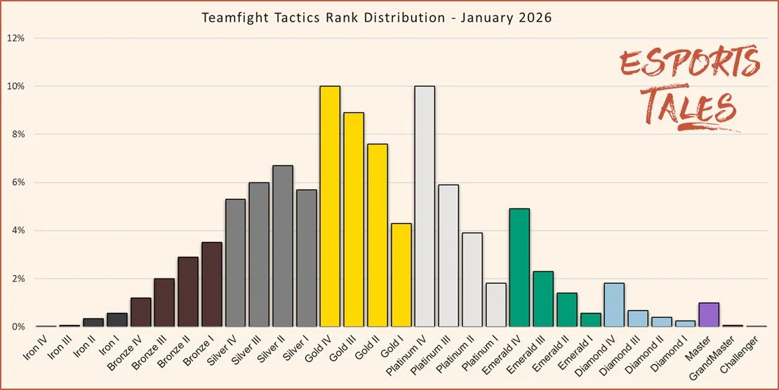 Teamfight Tactics rank distribution January 2026