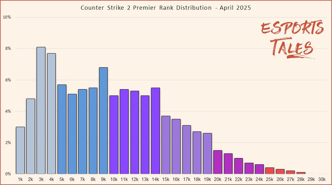 Premier Ranking Distribution CS2 Rank Distribution in March 2026: Premier, Competitive, and CS:GO ...