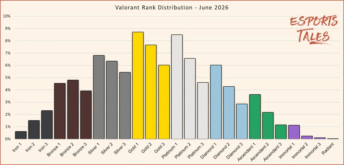 Valorant rank distribution June 2026