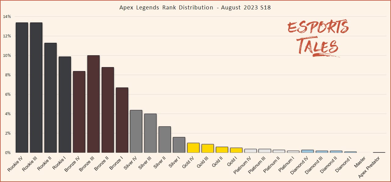 Apex Legends Rank Rank Distribution สิงหาคม 2023 ซีซั่น 18