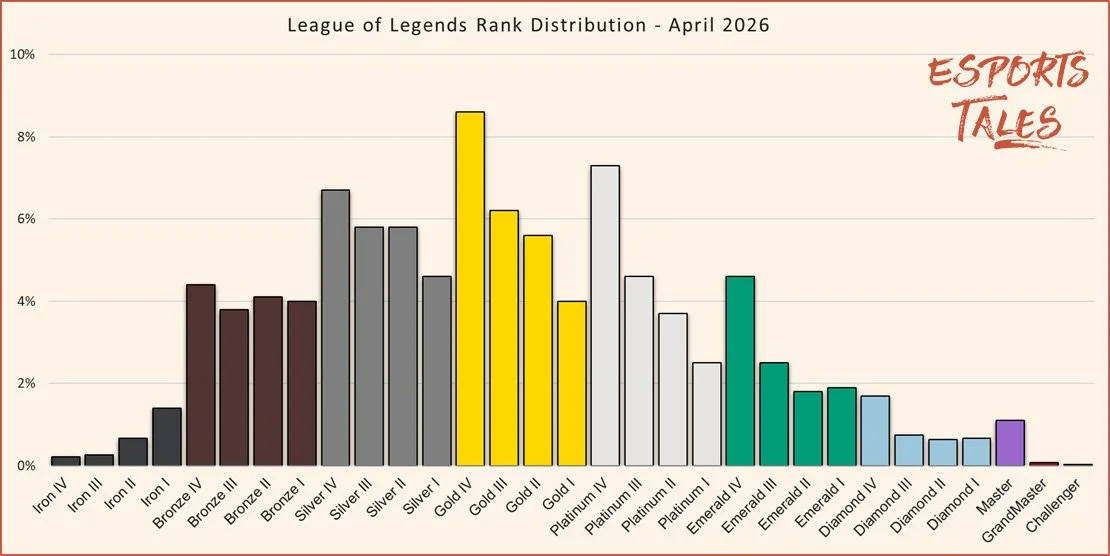 League of Legends rank distribution April 2026