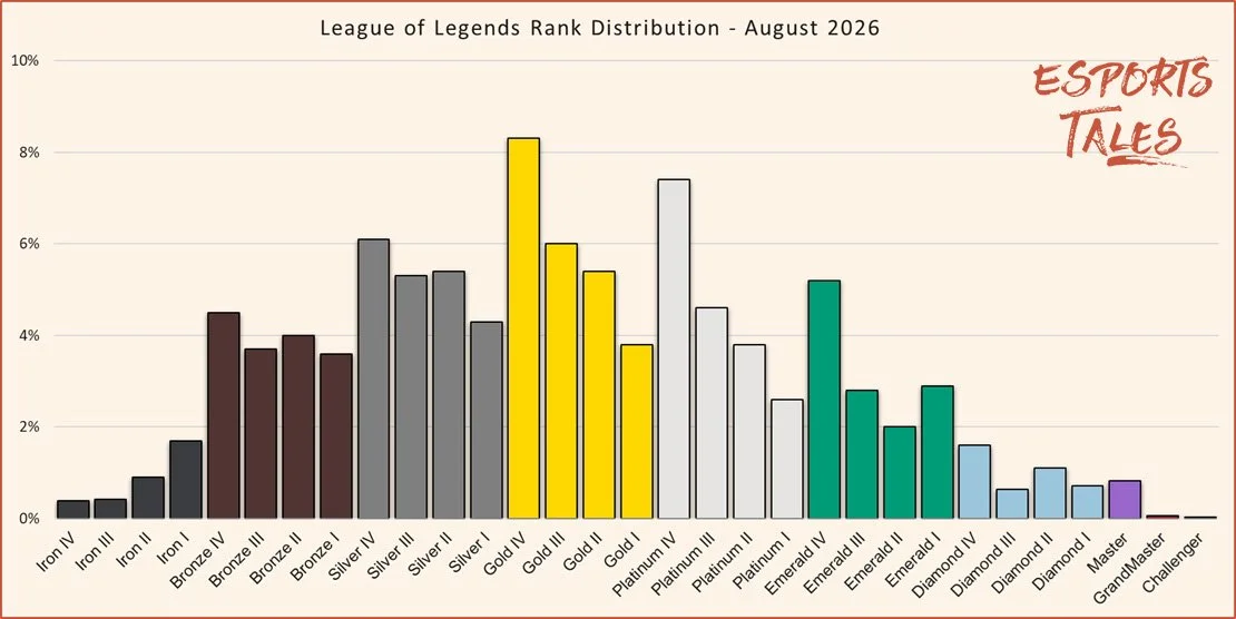 League of Legends rank distribution August 2026
