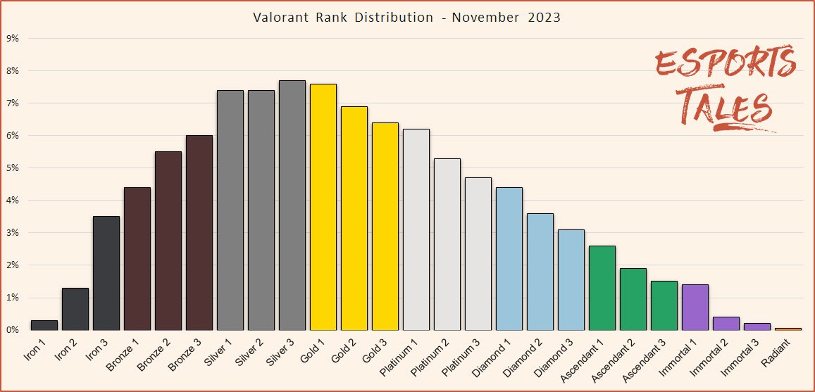 Which Ranks are Considered as High Elo Ones in LoL?