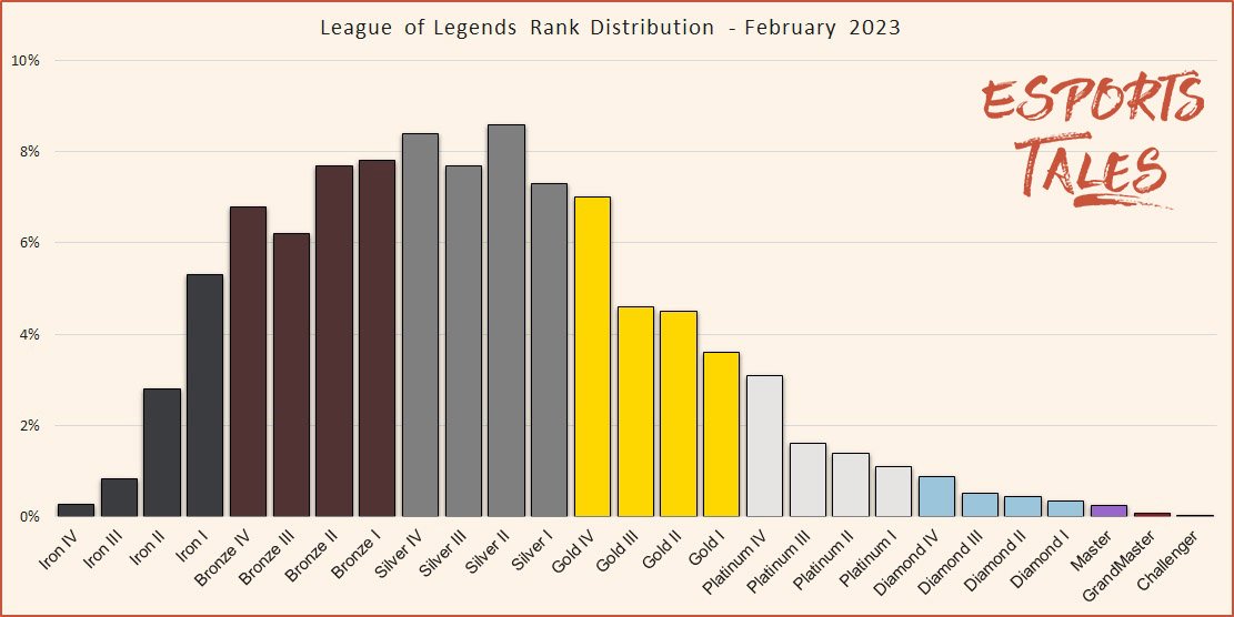 of Legends Rank Distribution in solo queue - February 2023 | Esports Tales