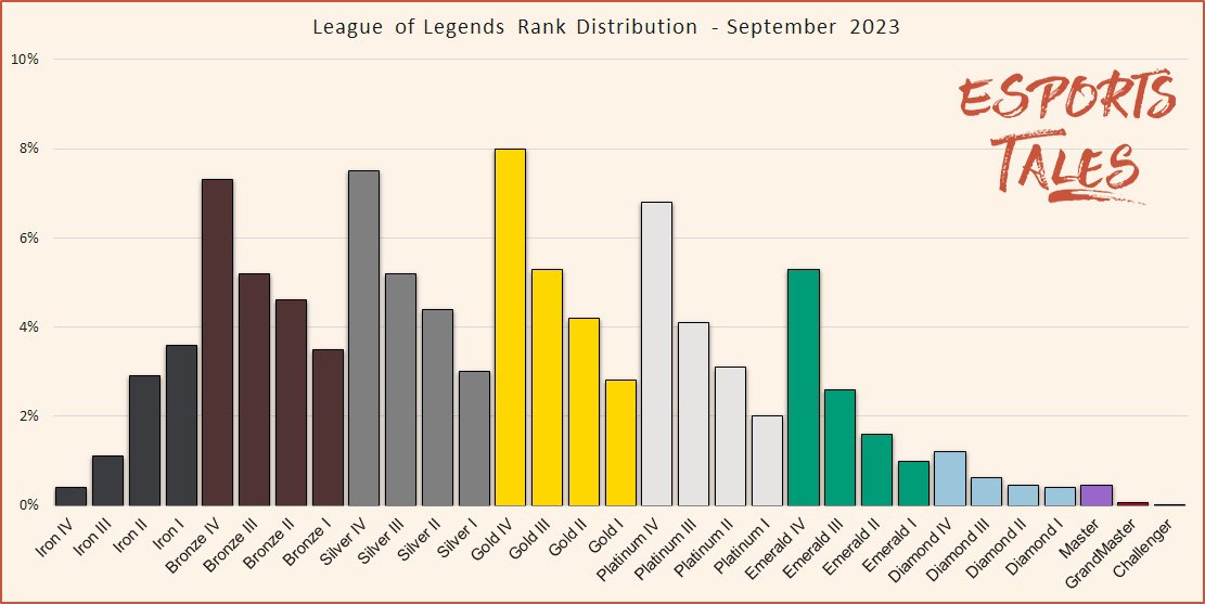Rank (League of Legends), League of Legends Wiki