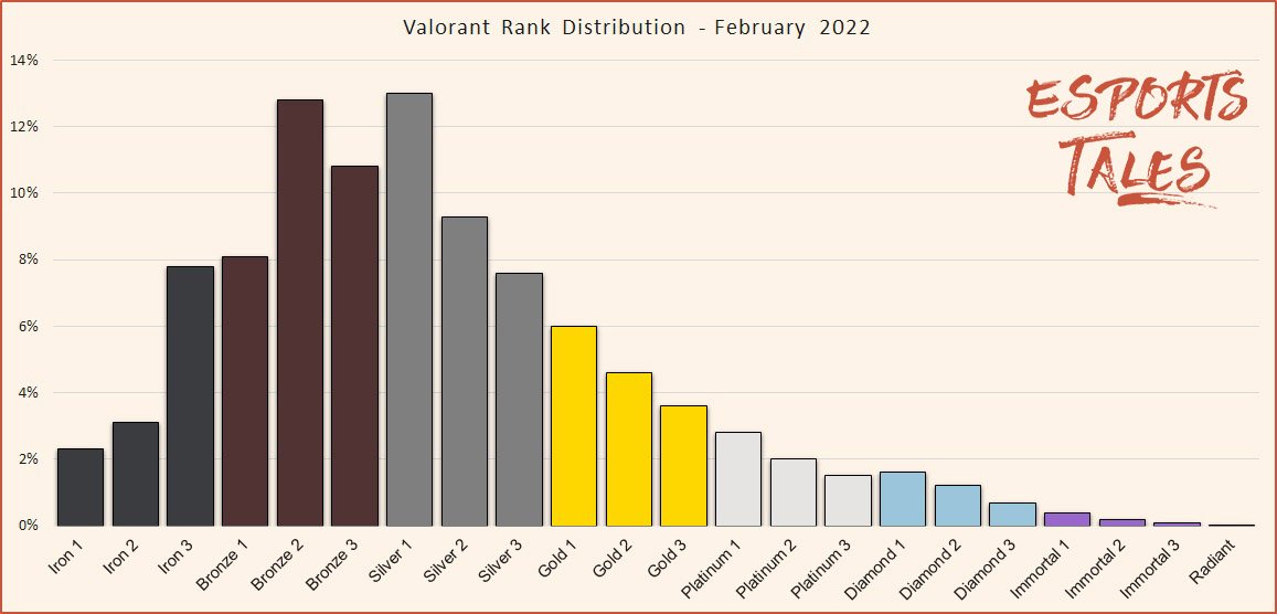 Valorant Rank Distribution and players percentage - November 2023