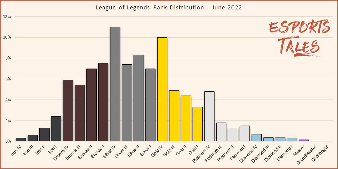 of Legends Rank Distribution in solo queue - February 2023 | Esports Tales