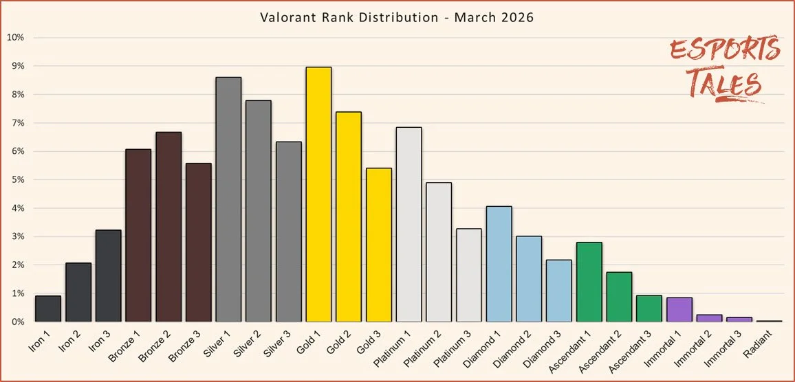 Valorant rank distribution March 2026
