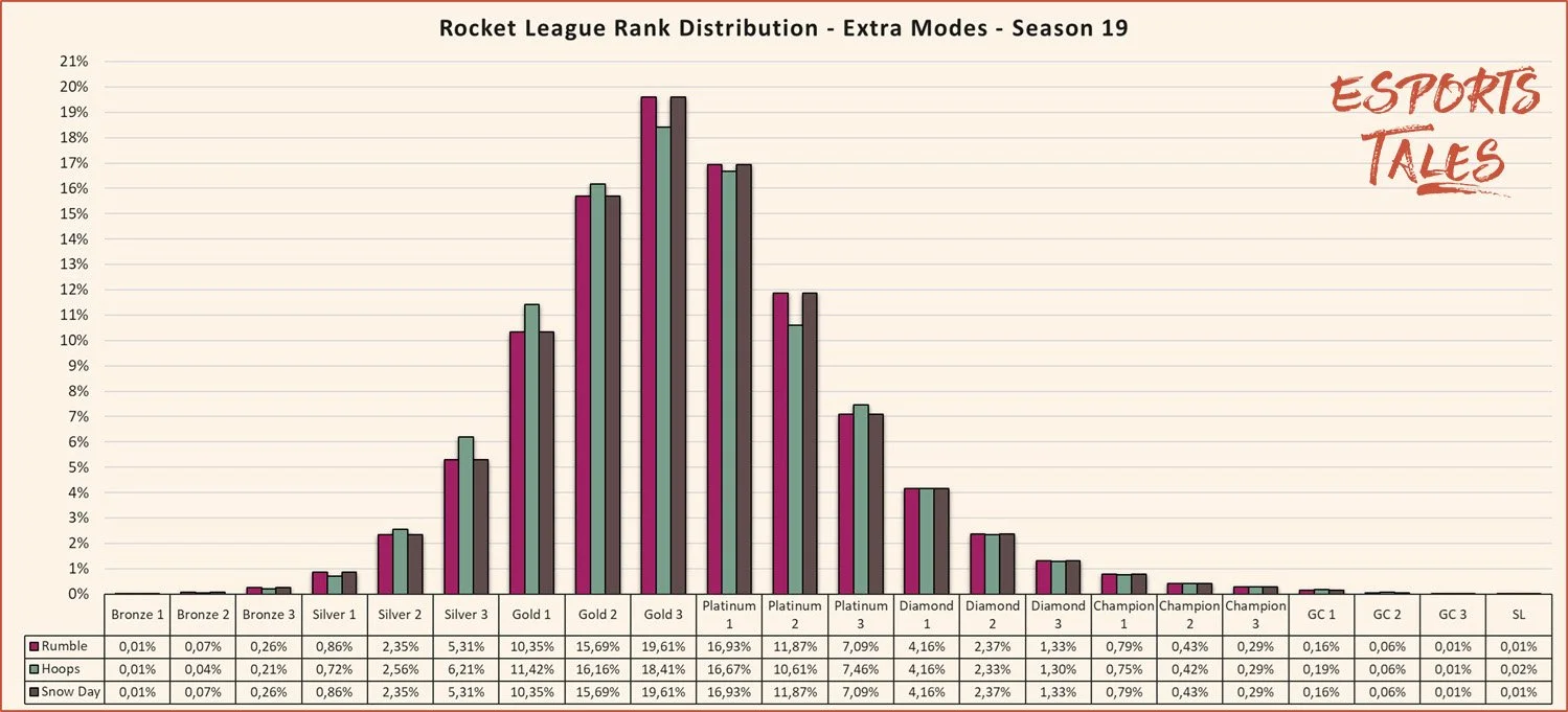 Rocket League rank distribution extra modes Season 19