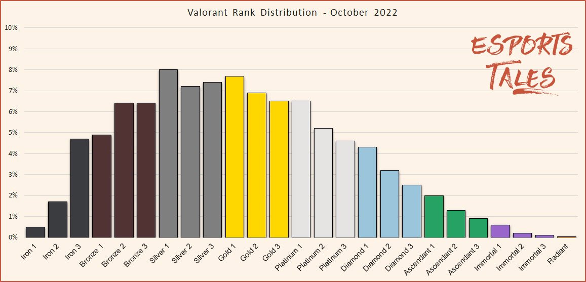 Valorant Rank Distribution de outubro de 2022 Episódio 5 Ato II