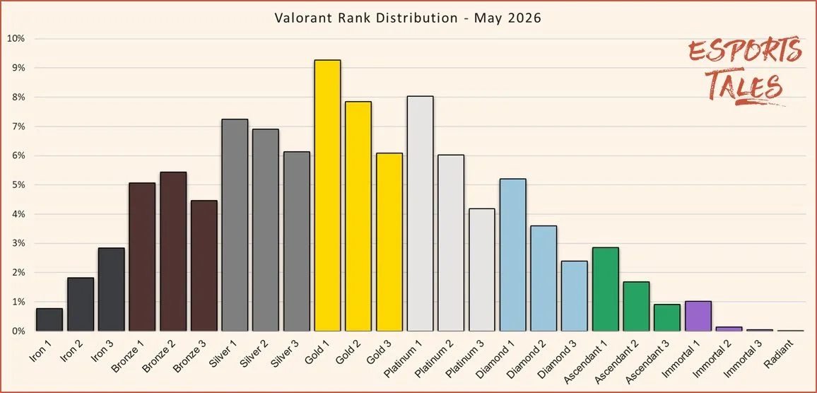 Valorant rank distribution May 2026