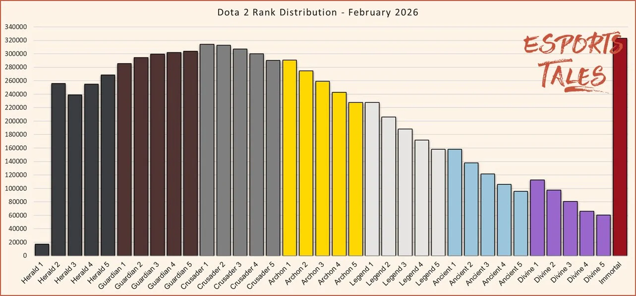 Dota 2 rank distribution February 2026