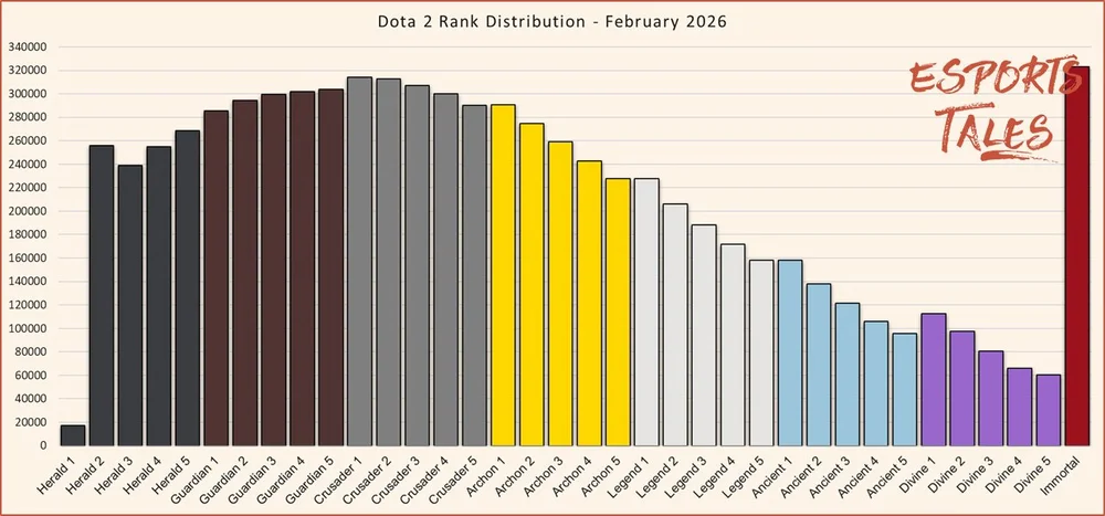 Dota 2 Rank distribution and Medals in June 2026 | Esports Tales