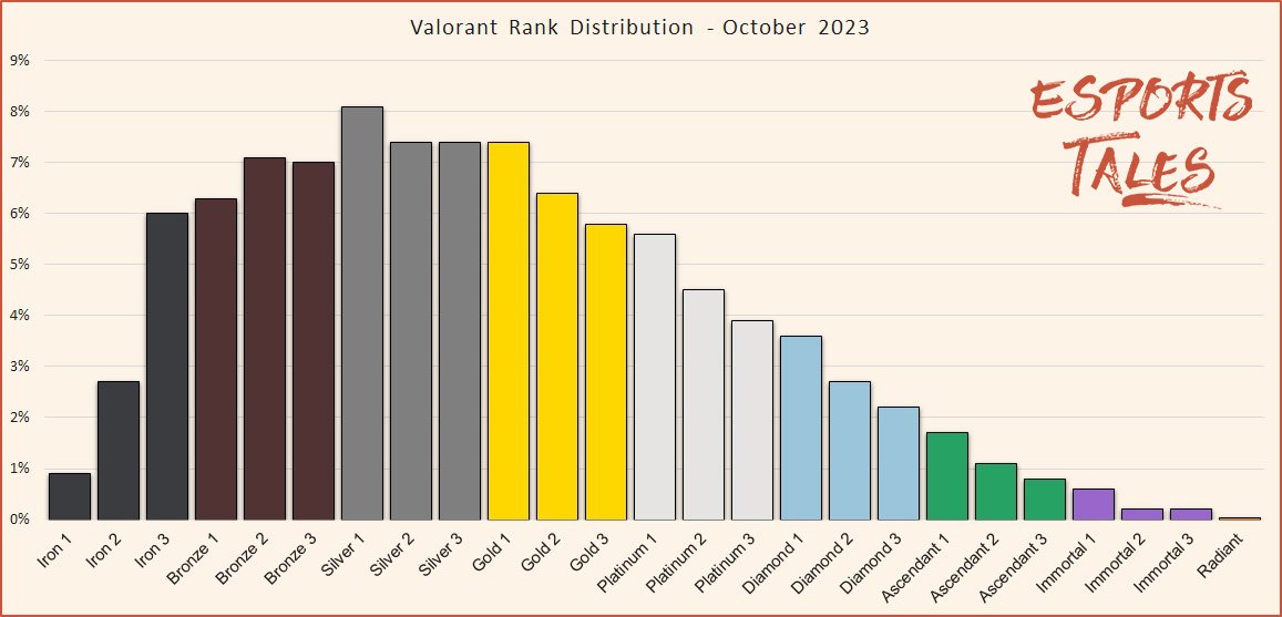 Where will Riots new rank distribution put you? : r/leagueoflegends