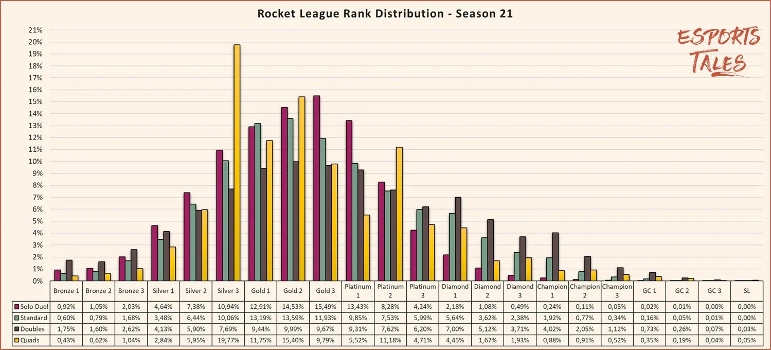 Rocket League rank distribution Season 21