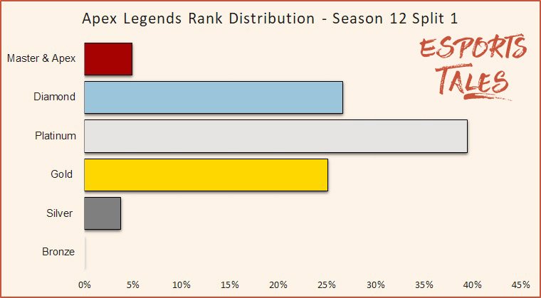Apex Legends Rank Distribution Season 12 Split 1