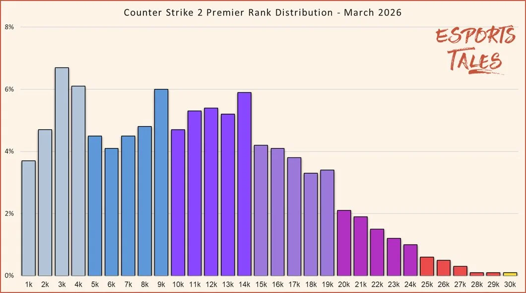 Counter Strike 2 Premier Rank Distribution March 2026