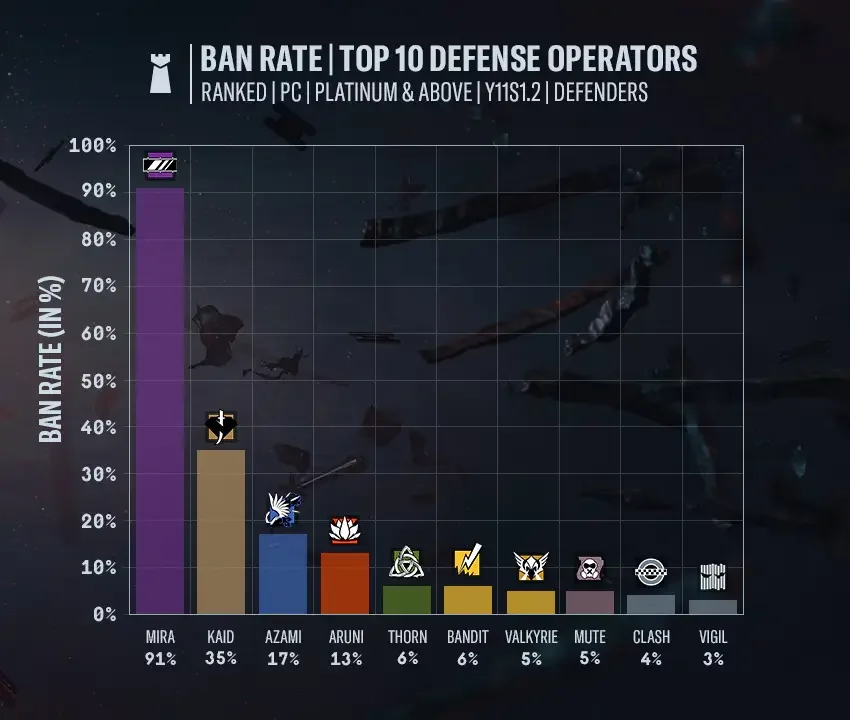Most banned defense operators Rainbow Six Siege