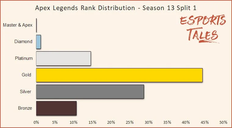 Apex Legends Rank Distribution in June 2024 Season 21 | Esports Tales