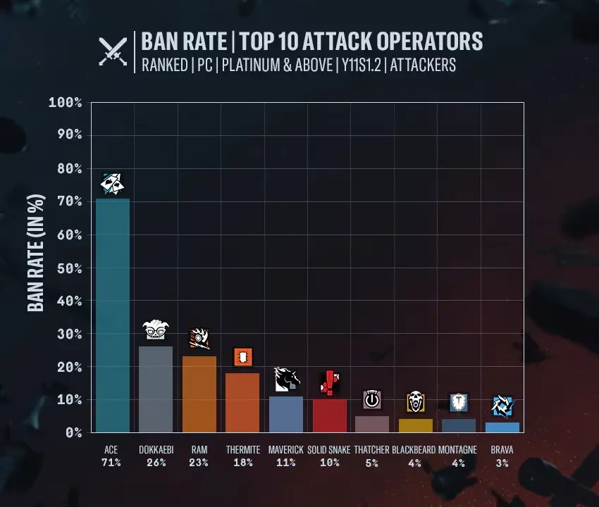 Most banned attack operators Rainbow Six Siege