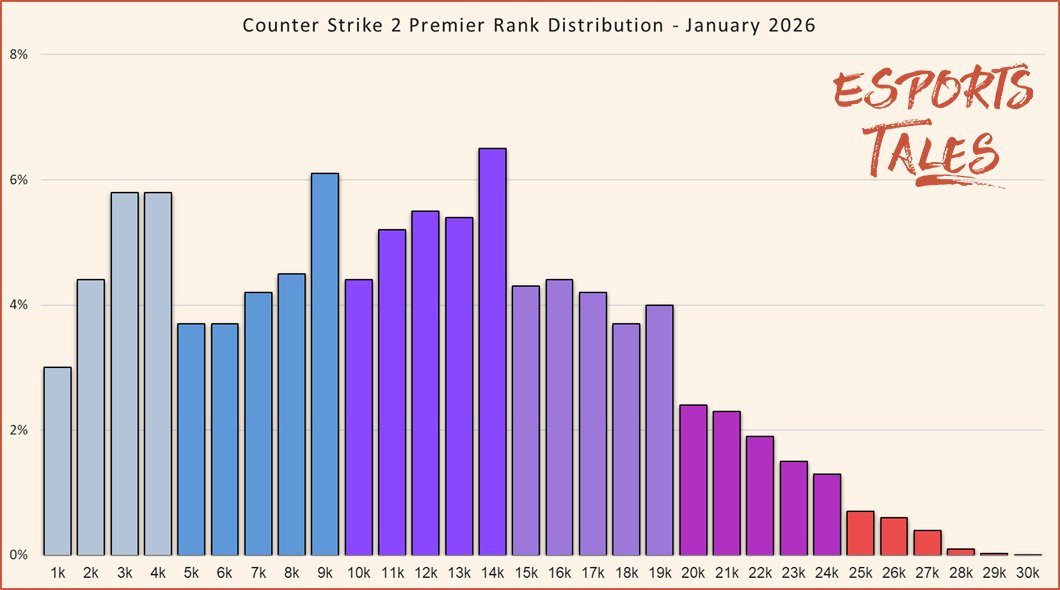 Counter Strike 2 Premier Rank Distribution January 2026