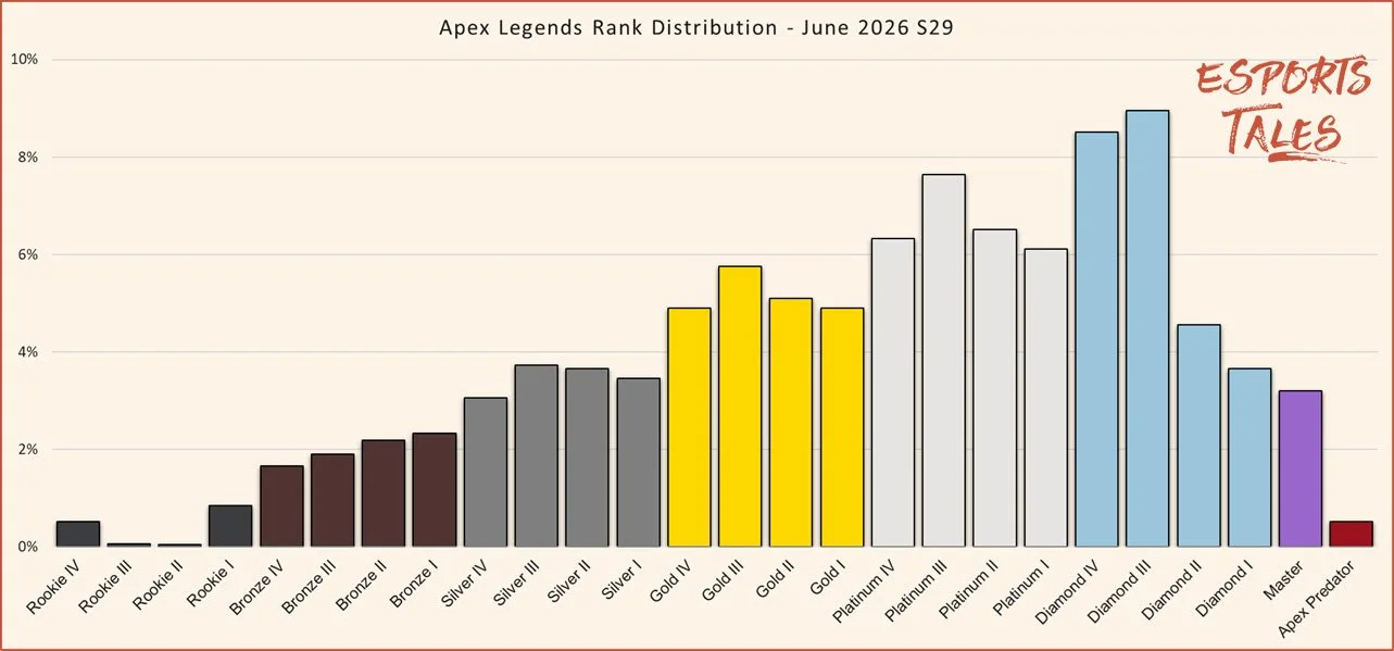 Apex Legends rank distribution June 2026 Season 29