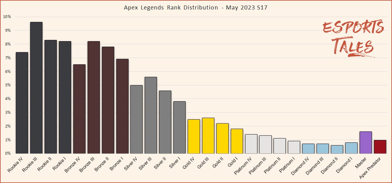 APEX Legends Distribuição de classificação de maio de 2023 Temporada 17