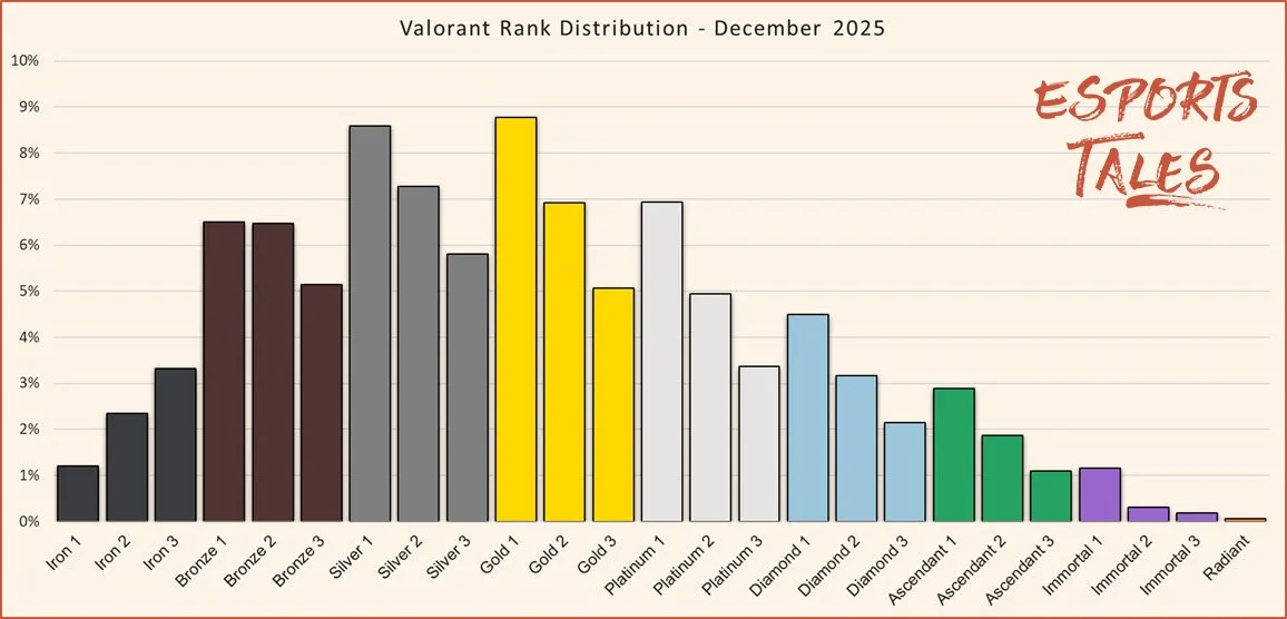 Valorant rank distribution December 2025