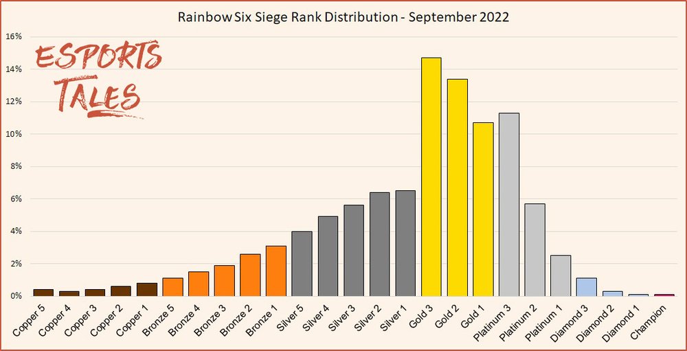 rotatie Aktentas Arab R6S Seasonal Rank distribution and percentage of players - September 2022 |  Esports Tales