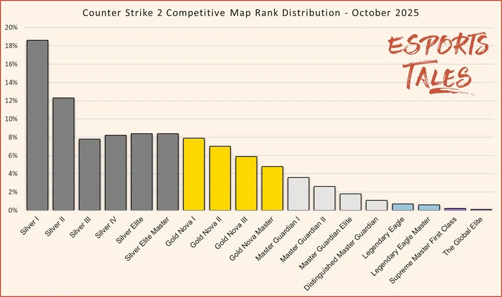 CS2 Rank Distribution in October 2025: Premier, Competitive, and CS:GO ...
