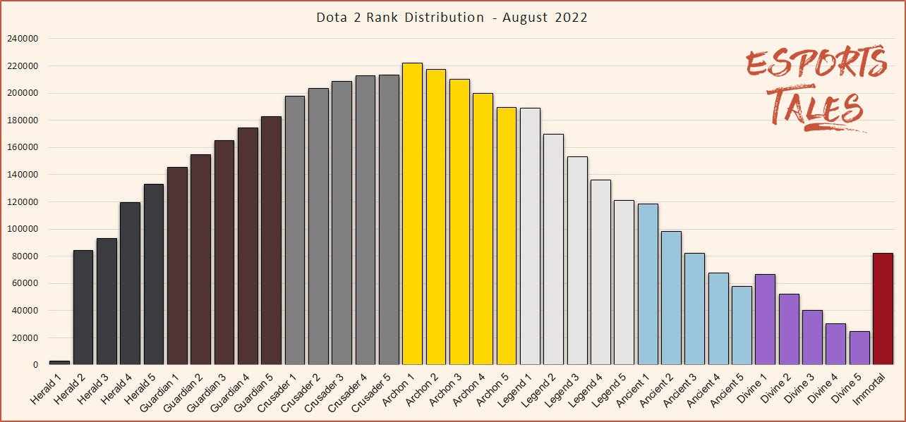 How is the DotA 2 Player Count Looking in 2023?