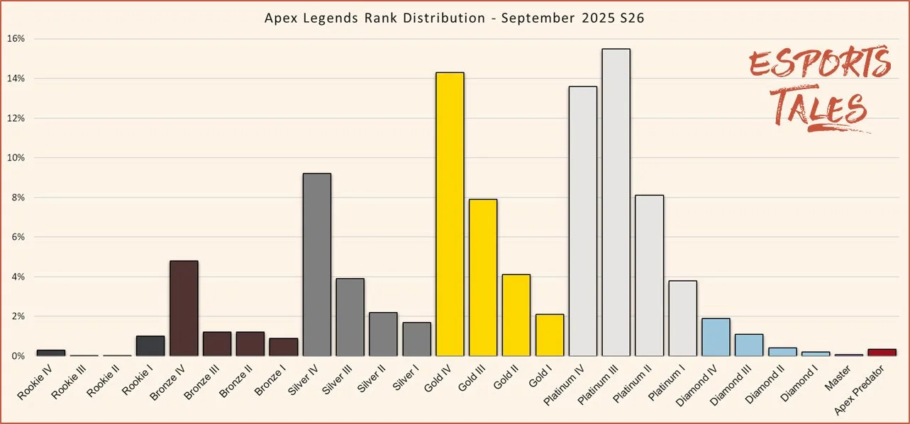 Apex Legends Rank Distribution in June 2026 Season 29 | Esports Tales