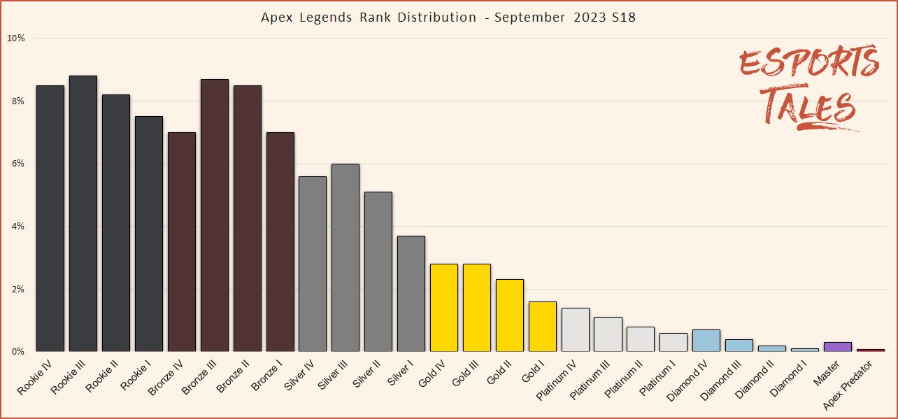 Apex Legends Range Распределение в сентябре 2023 г. Сезон 18