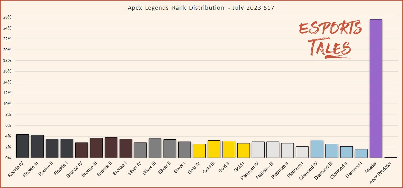 Apex Legends Разпространение на ранг юли 2023 г. Сезон 17