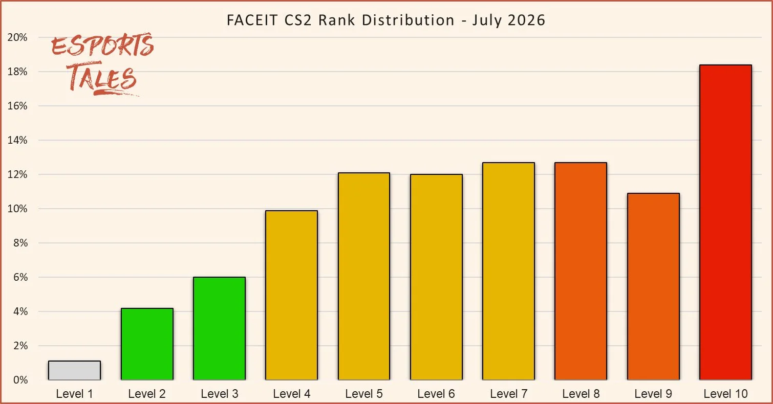 FACEIT CS2 rank distribution July 2026