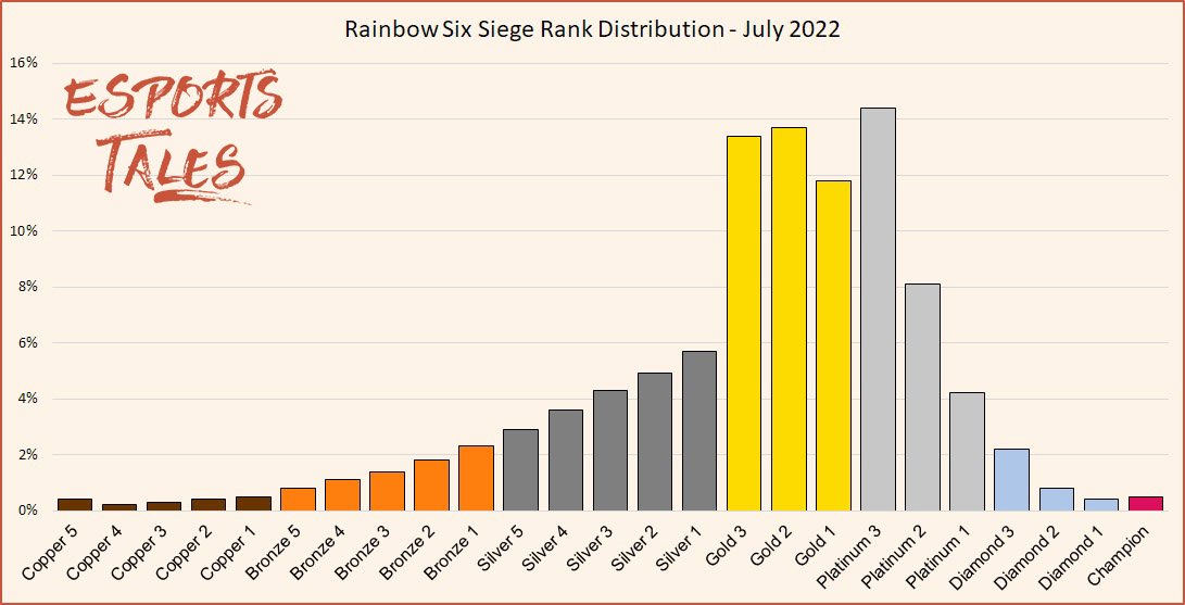 R6S Rank distribution and percentage players - September 2022 Esports Tales