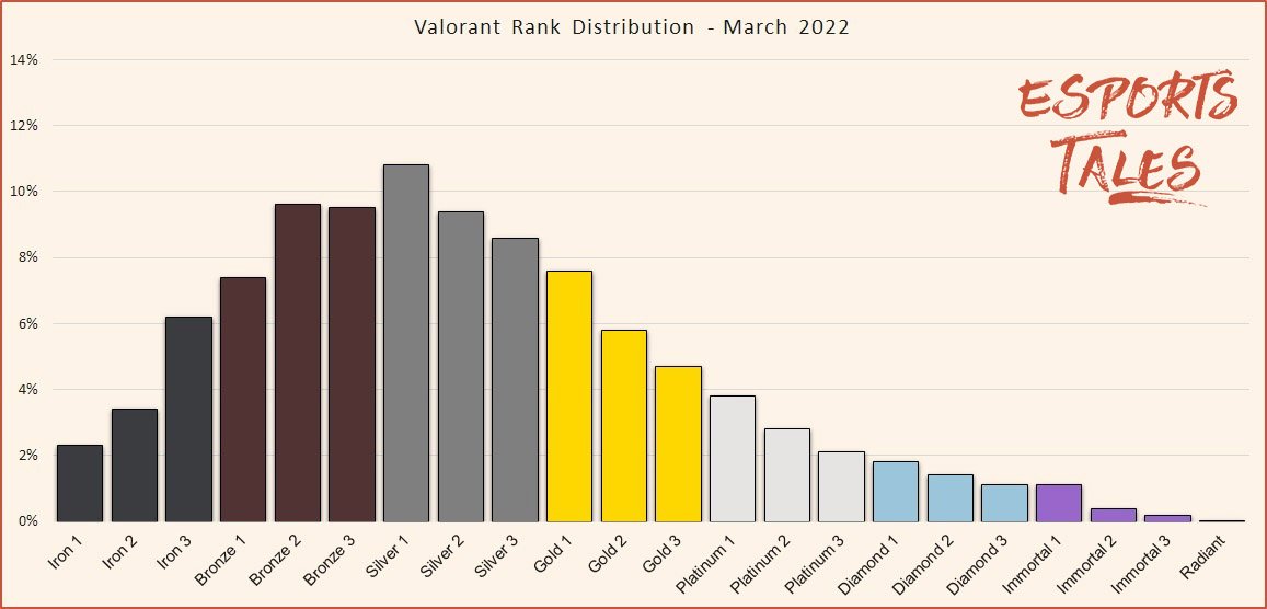 Valorant Rank Distribution March 2022 Episode 4 Act II