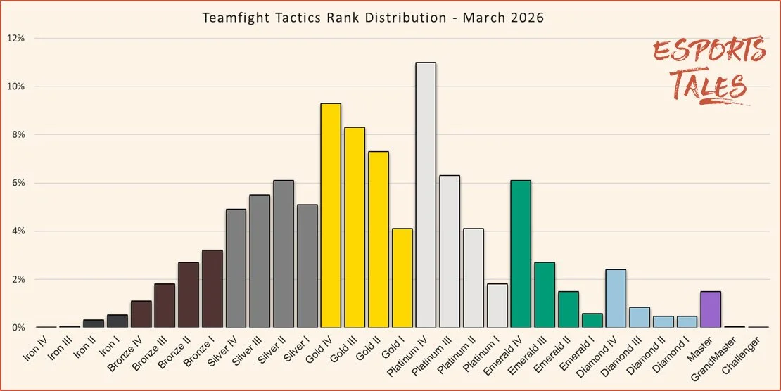 Teamfight Tactics rank distribution March 2026