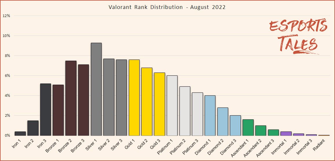 VALORANT finally released PEARL in ranked! What team comp do you